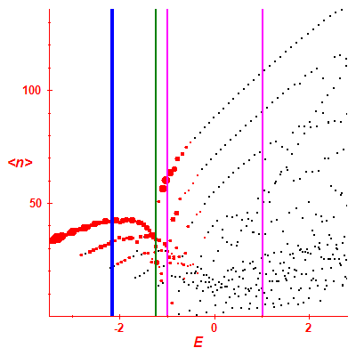Peres lattice <N>